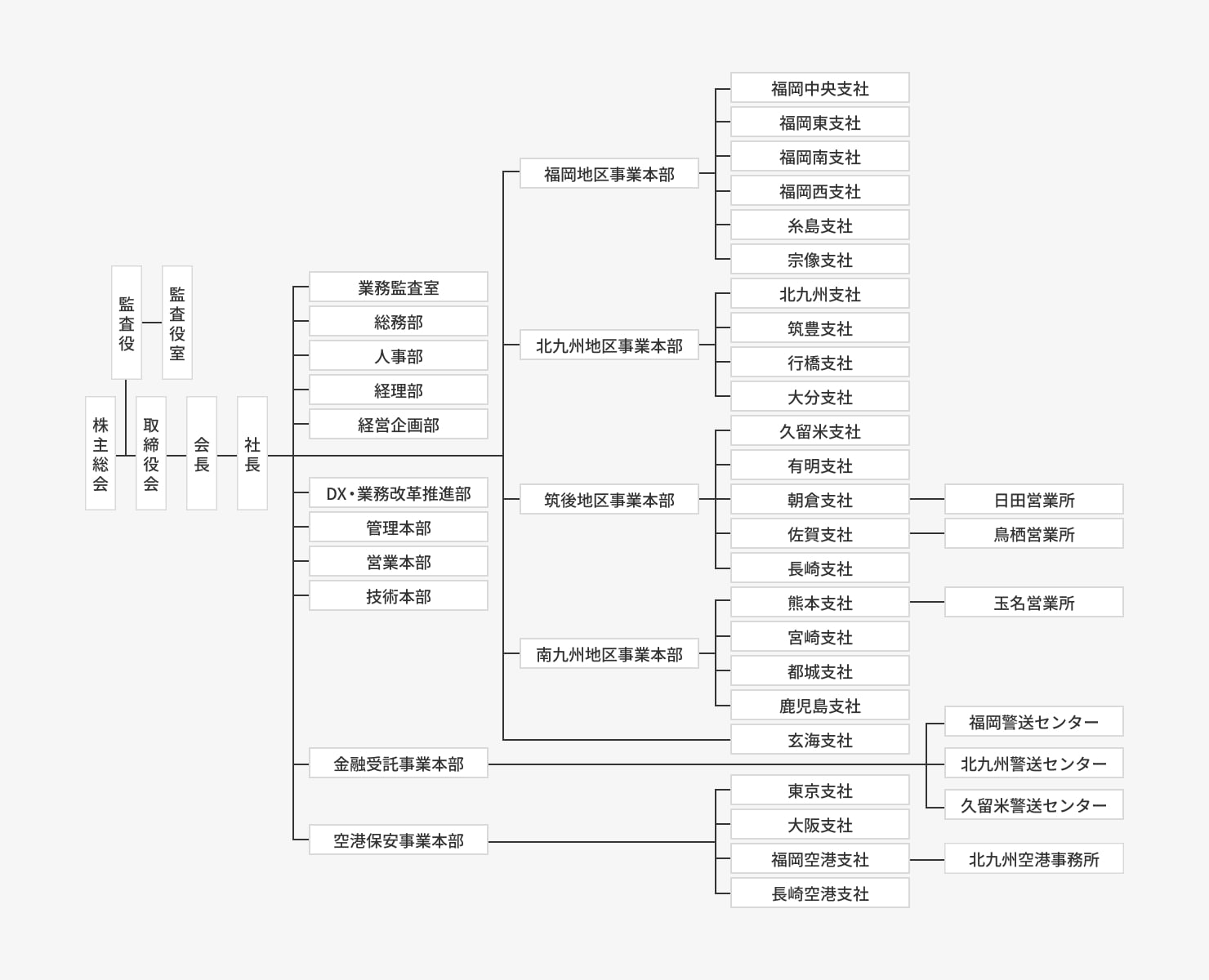 会社組織図
